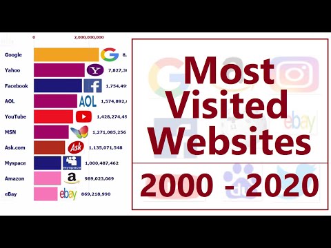Most Popular Websites From 2000 To 2020