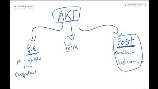 Acute kidney Injury (AKI) - Dr Jamal USMLE