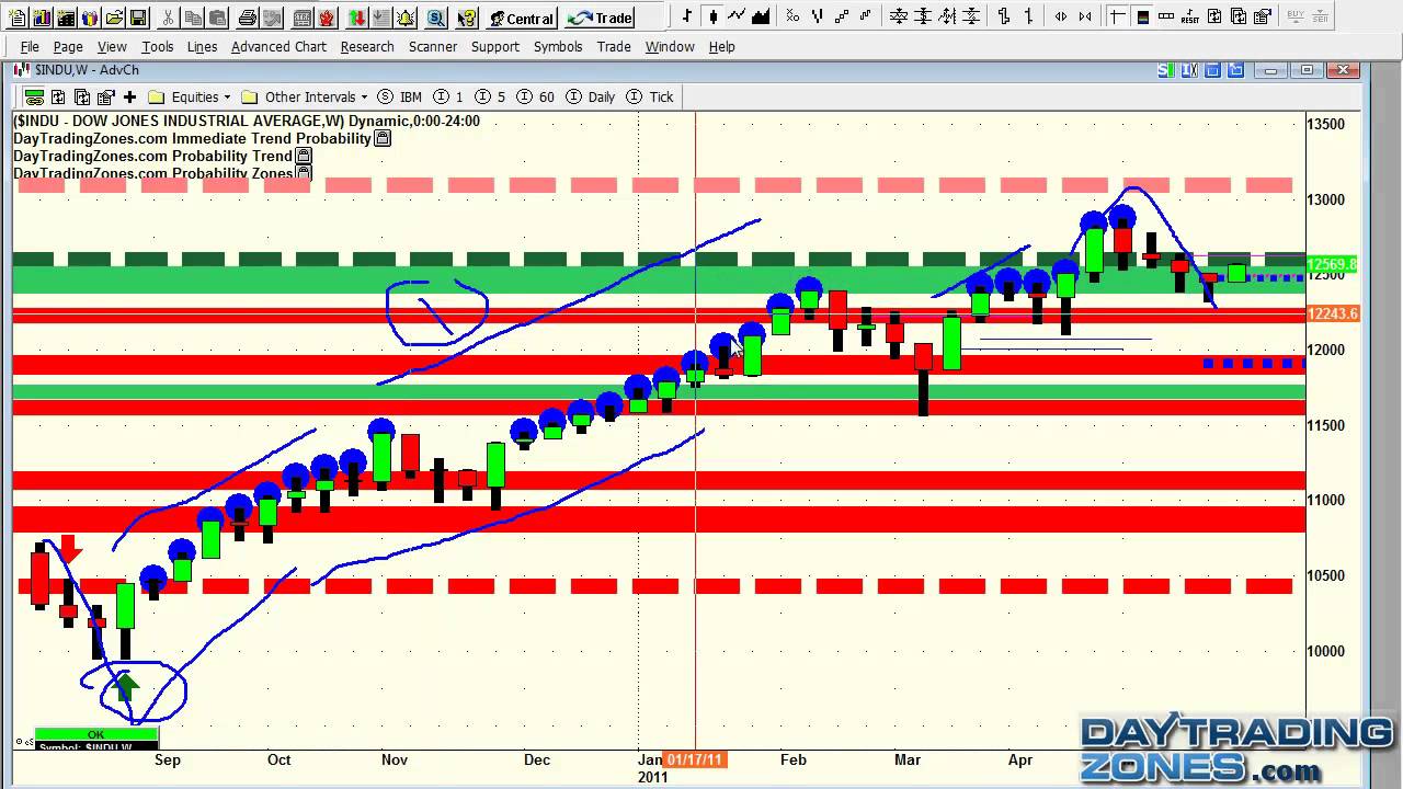 Day trading strategies video