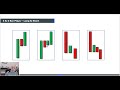 Make a Living in 1 Hour a Day Trading the 3 Bar Play