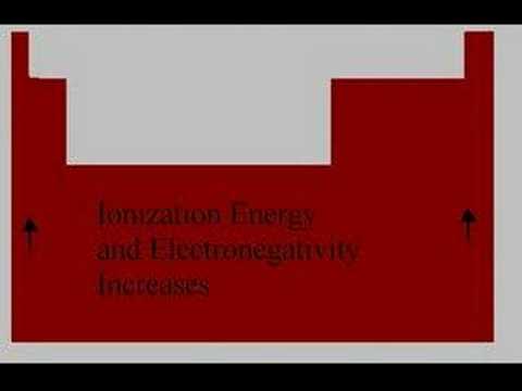 ionization energy trend. Size Ionization Energy 2nd