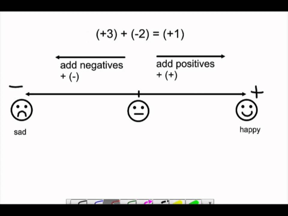 Adding and Subtracting Integers on a Number Line - YouTube
