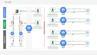 Google Cloud: IAM and Organization Node