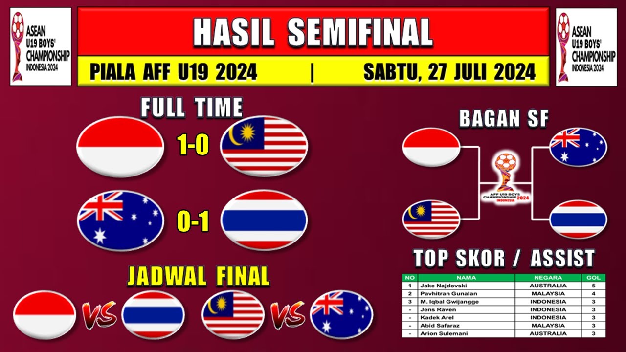 Today’s 2024 AFF U19 Cup Results – INDONESIA vs Today’s 2024 AFF U19 Cup Results – INDONESIA vs