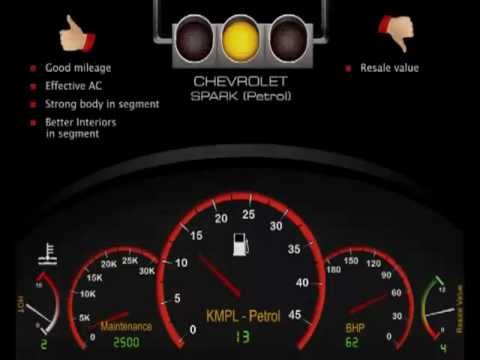 Exclusive Chevrolet Spark Car Review CAR VIEW by CarSalesIndiacom