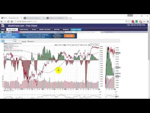 Как добавлять индикаторы на график на сайте Stockcharts.com Как добавлять индикаторы на график на сайте Stockcharts.com