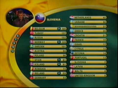 Eurovision 2003 - Voting Part 6/6 Eurovision 2003 - Voting Part 6/6 klip izle