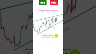 Buy Or Sell? Chart Patterns Trading Strategy Rising Wedge Pattern