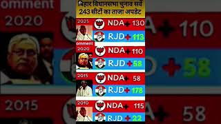 The First Opinion Poll Of Bihar Embly Elaction2025 Has Come Out