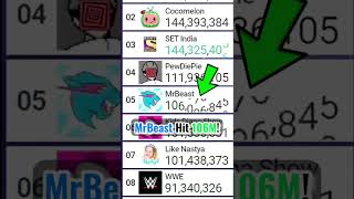 Exact Moment Mrbeast Hit 106 Million Subscribers 129
