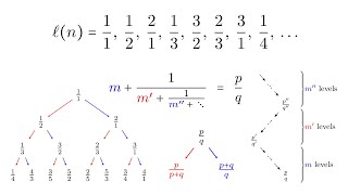 Listing the Rationals Using Continued Fractions Part 1