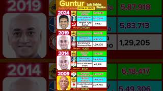 Tdp Wins Continuously In Guntur