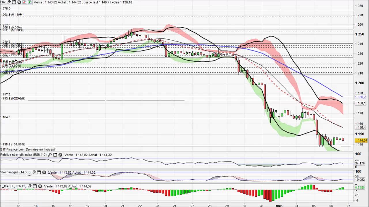 Analyse technique forex en direct