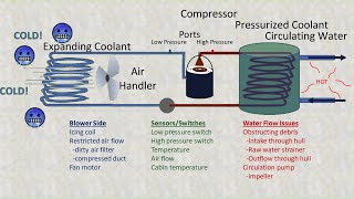 Understanding Marine Air Conditioning In 5 Minutes