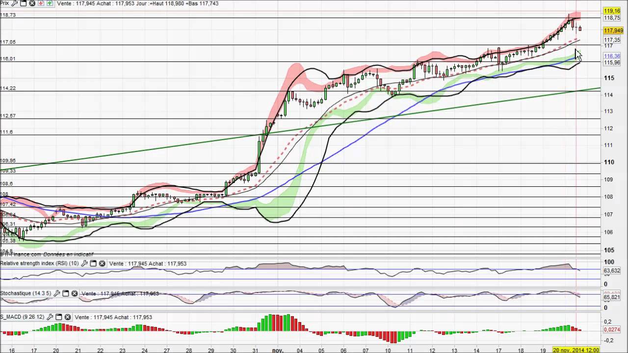 Analyse technique forex en direct
