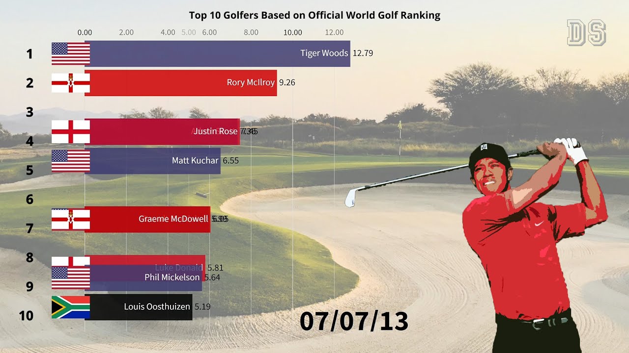 World amateur golf rankings