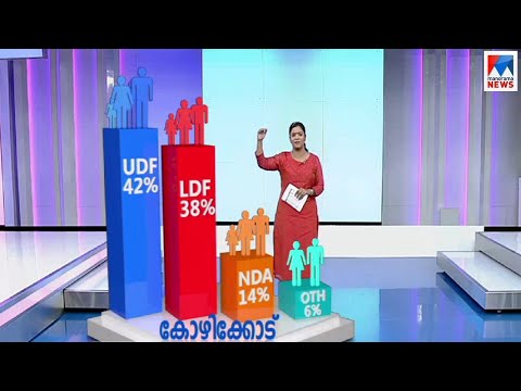 കോഴിക്കോട്ട് കടുത്ത പോരാട്ടം; മലപ്പുറത്ത് യുഡിഎഫ് | Kozhikode | Malappuram | Opinion Poll