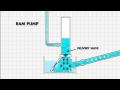 How the ram pump works
