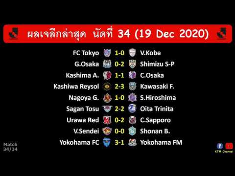 ผลบอลเจลีกนัดสุดท้าย : มารินอสกับซัปโปโรจบกลางตาราง ส่วนชิมิซุหนีบ๊วยสำเร็จ (19 Dec 2020)