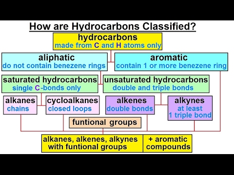 Hydrocarbon Flow Chart