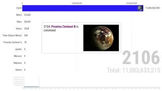 Evolution Of Colonized Planets 2000 - 3000