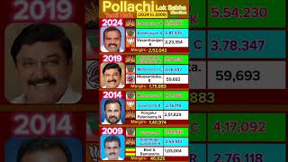 Aiadmk Falls Dmk Rise In Pollachi