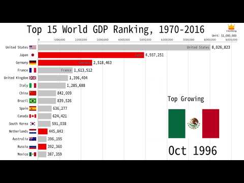 [4K] Top 15 World GDP Ranking, 1970-2016 (03月15日 01:30 / 13 users)