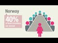 Gender equality