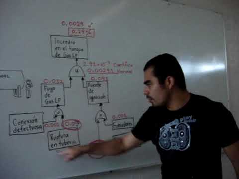 Ejemplo Analisis de Arboles de Fallas (Solo fines ... diagrama problemas 