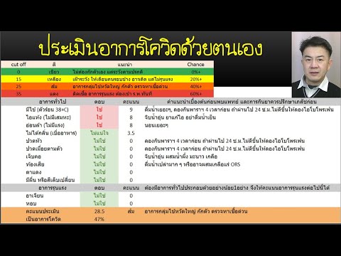 ฟรี!! ประเมินอาการโควิดออนไลน์ ด้วยตนเอง ตอบคำถาม12ข้อ รู้ผลทันที