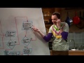 The Big Bang Theory - The Friendship Algorithm