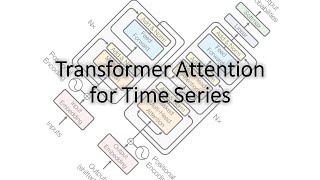 Transformer Attention (Attention is All You Need) Applied to Time Series