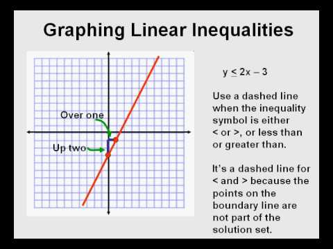 Graphing Linear Inequalities - YouTube