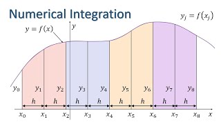 Numerical Integration - trapezium rule and Simpson's rule