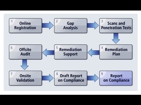 Annual penetration testing