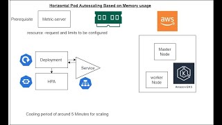 Horizontal Pod Autoscaler Based On Memory Usage Hpa Aws Eks Kubernetes