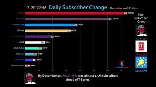 Most Subscribed YouTube Channel Daily Subscriber Change (December 2018)