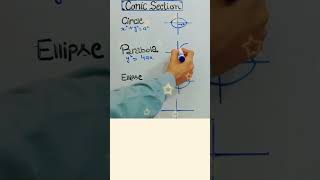 Conic Section-Circle,Parabola,Ellipse , Hyperbola-12 Cl Math