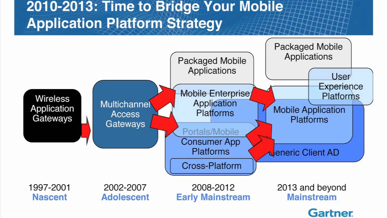 'Mobile Application Development: The fundamentals of Architecture