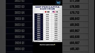 Gdp Per Capita Canada Vs Usa