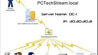 1 - Active Directory (AD) Home/Business Networks