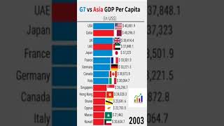 Comparison of GDP per Capita in G7 countries vs Asian Countries