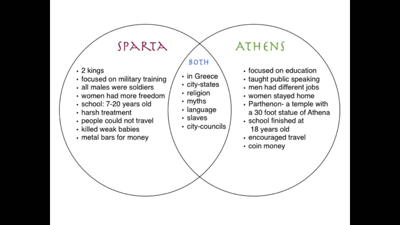 1007 Sparta  Athens Venn Diagram - YouTube