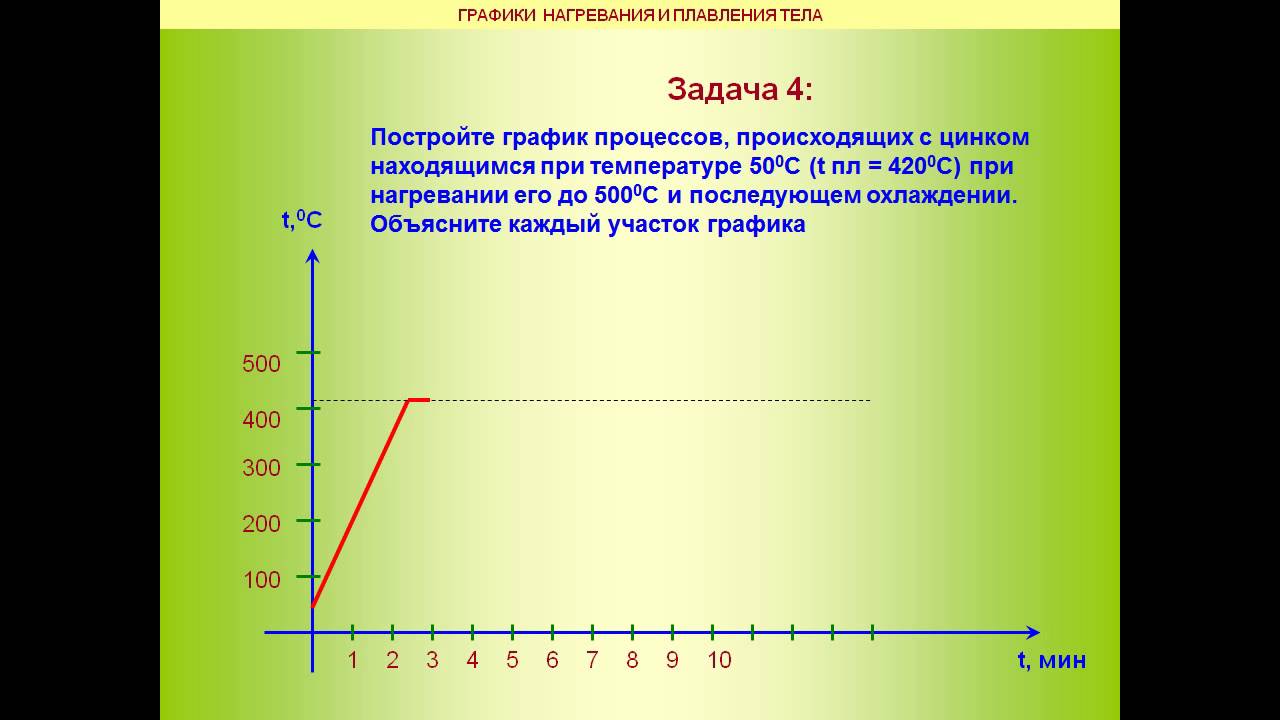 Как сделать график зависимости температуры и Как сделать график зависимости температуры и