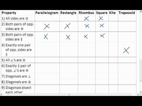 8.6 (2 of 2) Special Quadrilaterals, Property Chart.mp4 - YouTube