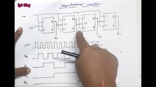 Counter Introduction Synchronous And Asynchronous Counters Digital Electronics In Telugu
