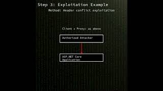 Asp Core & Vs 2022 Requestresponse Smuggling In Asp Core C...cve-2025-55315