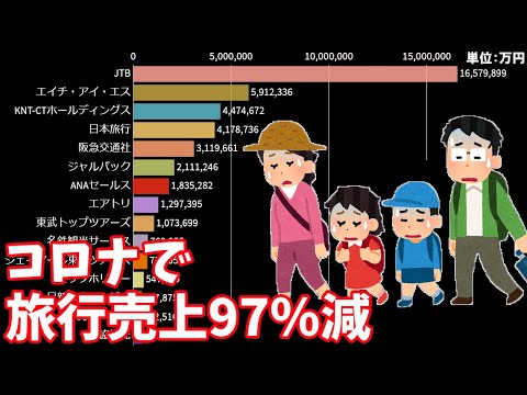 【市場消滅】旅行会社の月取扱額ランキングの推移【2019年1月-2020年5月】 (07月25日 07:30 / 12 users)