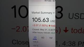 Emcor Group Inc. Eme Stock Trading Facts