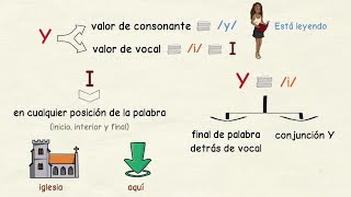 Aprender Español: Cuándo Escribir I / Y ✍ (Nivel Básico)
